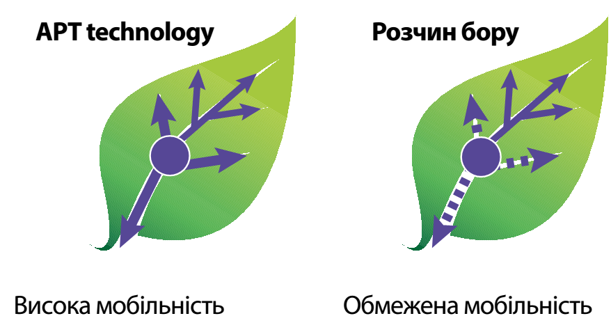 APT технологія