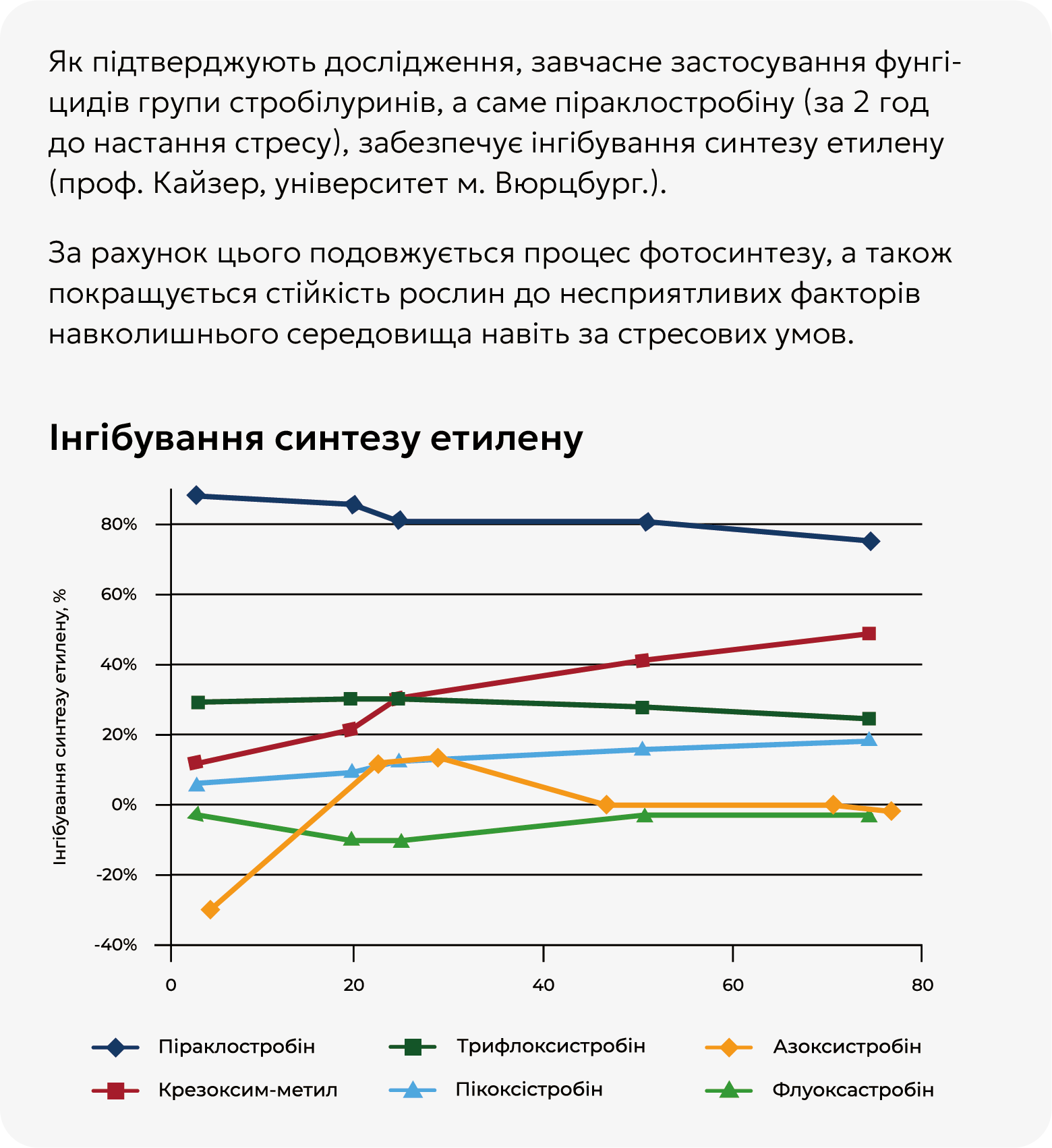 Інгібування синтезу Етилену Інгібування синтезу Етилену